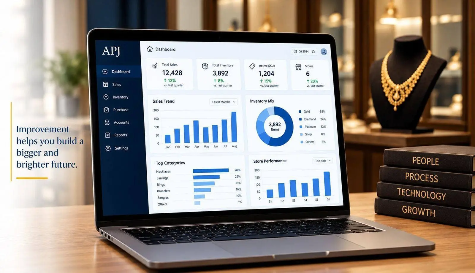 Laptop showing an APJ ERP dashboard with sales trend and store performance charts, jewellery display and books labelled People, Process, Technology, Growth in the background, beside the message: Improvement helps you build a bigger and brighter future.